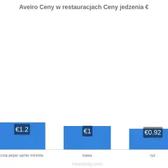 Ceny w Portugalii: burger 6€, napój 1.2€, kawa 1€, ryż 0.92€, banany 1€.