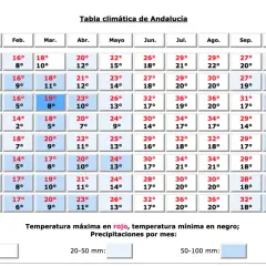 Tabela klimatyczna Andaluzji pokazuje, że pogoda w Hiszpanii jest zróżnicowana.