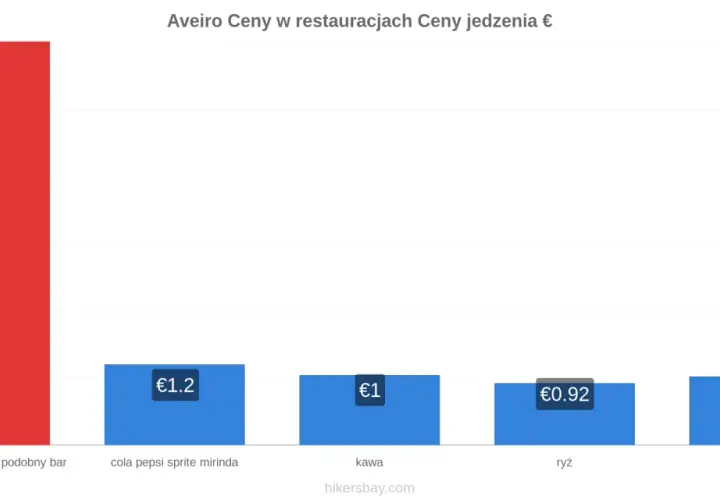 Ceny w Portugalii: burger 6€, napój 1.2€, kawa 1€, ryż 0.92€, banany 1€.