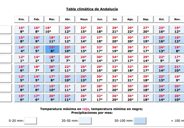 Tabela klimatyczna Andaluzji pokazuje, że pogoda w Hiszpanii jest zróżnicowana.