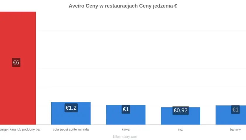 Ceny w Portugalii: burger 6€, napój 1.2€, kawa 1€, ryż 0.92€, banany 1€.