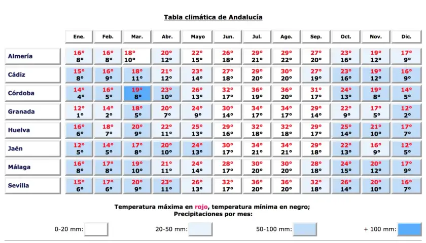 Tabela klimatyczna Andaluzji pokazuje, że pogoda w Hiszpanii jest zróżnicowana.
