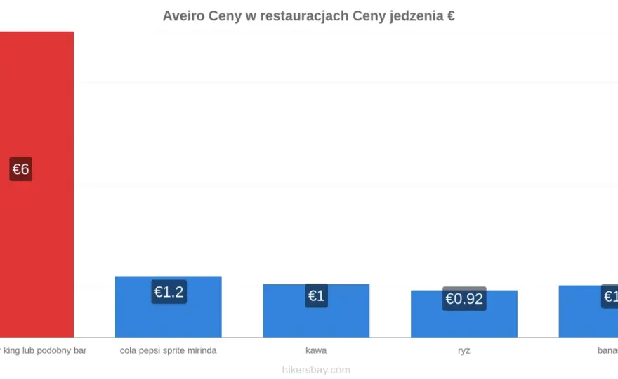 Koszty życia w Portugalii - Ile naprawdę wydasz?