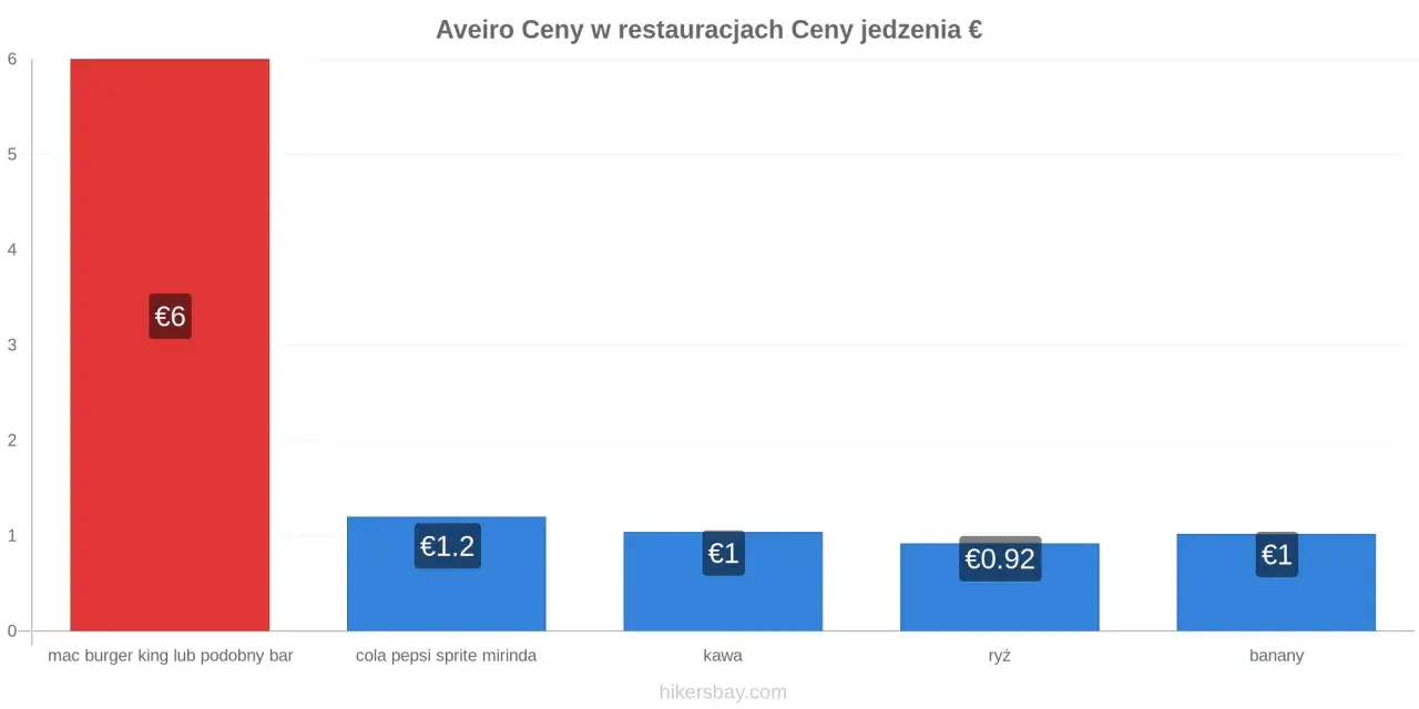 Ceny w Portugalii: burger 6€, napój 1.2€, kawa 1€, ryż 0.92€, banany 1€.