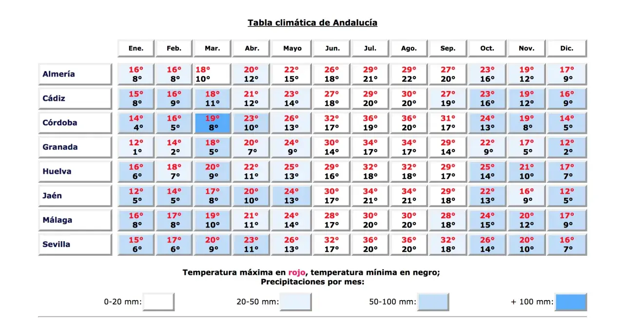 Tabela klimatyczna Andaluzji pokazuje, że pogoda w Hiszpanii jest zróżnicowana.